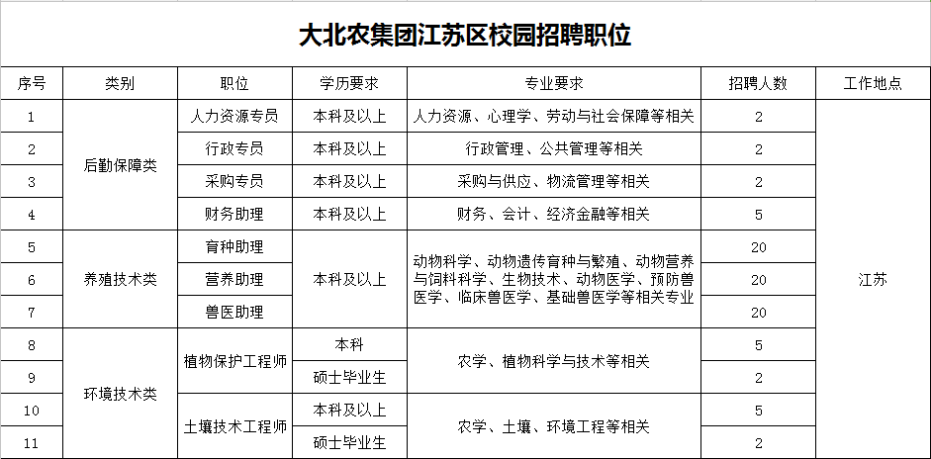 招聘计划〗大北农集团江苏区校园招聘岗位表