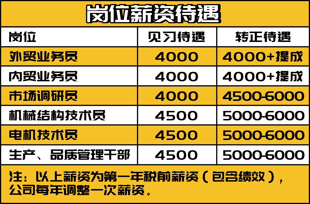 <table> <tr><td colspan="3">岗位薪资待遇</td> </tr> <tr><td>岗位</td> <td>见习待遇</td> <td>转正待遇</td> </tr> <tr><td>外贸业务员</td> <td>4000</td> <td>4000+提成</td> </tr> <tr><td>内贸业务员</td> <td>4000</td> <td>4000+提成</td> </tr> <tr><td>市场调研员</td> <td>4000</td> <td>4500-6000</td> </tr> <tr><td>机械结构技术员</td> <td>4500</td> <td>5000-6000</td> </tr> <tr><td>电机技术员</td> <td>4 500</td> <td>5000-6000</td> </tr> <tr><td>生产、品质管理干部</td> <td>4500</td> <td>5000-6000</td> </tr> <tr><td colspan="3">注: 以.上薪资为第一年税前薪资(包含绩效),公司每年调整一次薪资。</td> </tr> </table>