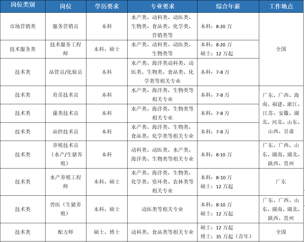<table> <tr><td>岗位类别</td> <td>岗位</td> <td>学历要求</td> <td>专业要求</td> <td>综合年薪</td> <td>工作地点</td> </tr> <tr><td>市场营销类</td> <td>服务营销员</td> <td>本科</td> <td>水产类、动科类、动医类、生物类、食品类、化学类、营销类等</td> <td>本科: 8-20万</td> <td rowspan="3">全国</td> </tr> <tr><td>技术服务类</td> <td>技术服务工程师</td> <td>本科、硕士</td> <td>水产类、动科类、动医类、生物类等</td> <td>本科: 8-20万硕士: 12万起</td> </tr> <tr><td>技术类</td> <td>品管员/化验员</td> <td>本科</td> <td>水产类、海洋类动科类、动医类、生物类、食品类、化学类等相关专业</td> <td>本科: 7-8万</td> </tr> <tr><td>技术类</td> <td>育苗技术员</td> <td>本科</td> <td>水产类、海洋类、生物类等相关专业</td> <td>本科: 7-8万</td> <td rowspan="3">广东、广西、海南、福建、浙江、江苏、安徽、湖 北、河北、山东、山西、甘肃</td> </tr> <tr><td>技术类</td> <td>藻类技术员</td> <td>本科</td> <td>水产类、海洋类、生物类等相关专业</td> <td>本科: 7-8万</td> </tr> <tr><td>技术类</td> <td>品控技术员</td> <td>本科</td> <td>水产类、海洋类、生物类、食品类、化学类等相关专业</td> <td>本科: 7-8万</td> </tr> <tr><td>技术类</td> <td>养殖技术员(水产/生猪养殖)</td> <td>本科</td> <td>动科类、动医类、水产类、海洋类、生物类等相关专业</td> <td>本科: 8-10万</td> <td>广东、广西、山东、湖南、湖北、陕西、贵州</td> </tr> <tr><td>技术类</td> <td>水产养殖工程师</td> <td>本科、硕士</td> <td>水产类、海洋类、生物类、化学类、资环类、农林类等相关专业</td> <td>本科: 8-10万硕士: 12 万起</td> <td>广东</td> </tr> <tr><td>技术类</td> <td>兽医(生猪养殖)</td> <td>本科、硕士</td> <td>动医类等相关专业</td> <td>本科: 8-10万硕士: 12万起</td> <td>广东、广西、山东、湖南、湖北、陕西、贵州</td> </tr> <tr><td>技术类</td> <td>配方师</td> <td>硕士、博士</td> <td>动科类、食品类等相关专业</td> <td>硕士:12万起博士: 35万起(首年)</td> <td>全国</td> </tr> </table>