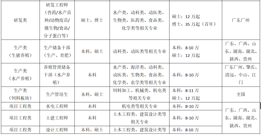 <table> <tr><td>研发类</td> <td>研发工程师(兽药/水产苗种/动物疫苗/微生物/食品/分子蛋白等)</td> <td>硕士、博士</td> <td>水产类、动科类、动医类、生物类、医药类、食品类、化学类等相关专业</td> <td>硕士: 12万起博士: 35万起(首年)</td> <td>广东广州</td> </tr> <tr><td>生产类(生猪养殖)</td> <td>生产储备干部(生产、育肥)</td> <td>本科、硕士</td> <td>动科类、动医类等相关专业</td> <td>本科: 8-10万硕士: 12万起</td> <td>广东、广西、山东、湖南、湖北、陕西、贵州</td> </tr> <tr><td>生产类(水产养殖)</td> <td>养殖管理储备干部(水产养殖)</td> <td>本科</td> <td>水产类、海洋类、动科类、动医类、生物类、食品类、化学类、农学类等相关专业</td> <td>本科: 8-10万</td> <td>广东广州、肇庆、清远、中山、江I]</td> </tr> <tr><td>生产类(饲料板块)</td> <td>生产管培生</td> <td>本科、硕士</td> <td>饲料加工、机械类、机电类等相关专业</td> <td>本科: 8-11万硕士: 12万起</td> <td>全国</td> </tr> <tr><td>项目工程类</td> <td>水电工程师</td> <td>本科</td> <td>机电类等相关专业</td> <td>本科: 8-10万</td> <td rowspan="3">广东、广西、山东、湖南、湖北、陕西、贵州</td> </tr> <tr><td>项目工程类</td> <td>土建工程师</td> <td>本科</td> <td>土木工程类、建筑设计类等相关专业</td> <td>本科: 8-10万</td> </tr> <tr><td>项目工程类</td> <td>设计工程师</td> <td>本科、硕士</td> <td>土木工程类、建筑设计类等</td> <td>本科: 8-10万</td> </tr> </table>
