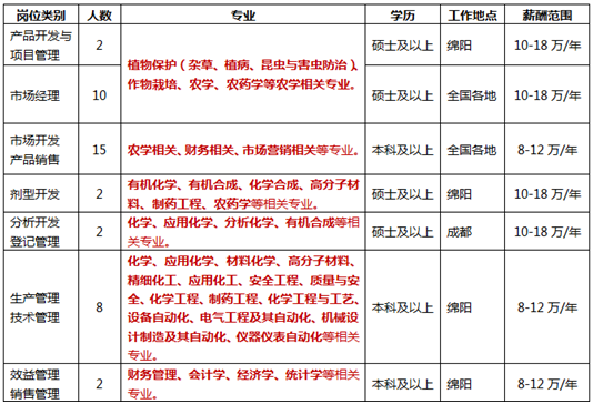 <table> <tr><td>岗位类别</td> <td>人数</td> <td>专业</td> <td>学历</td> <td>工作地点</td> <td>薪酬范围</td> </tr> <tr><td>产品开发与项目管理</td> <td>2</td> <td rowspan="2">. 植物保护(杂草植病昆虫与害虫防治)作物栽培、农学.农药学等农学相关专业。</td> <td>硕士及以上</td> <td>绵阳</td> <td>10-18万/年</td> </tr> <tr><td>市场经理</td> <td>10</td> <td>硕士及以上</td> <td>全国各地</td> <td>10-18 万/年</td> </tr> <tr><td>市场开发产品销售</td> <td>15</td> <td>农学相关、财务相关.市场营销相关等专业。</td> <td>本科及以上</td> <td>全国各地</td> <td>8-12万/年</td> </tr> <tr><td>剂型开发</td> <td>2</td> <td>有机化学、有机合成。化学合成高分子材料、制药工程、农药学等相关专业。</td> <td>硕士及以上</td> <td>绵阳</td> <td>10-18万/年</td> </tr> <tr><td>分析开发登记管理</td> <td>2</td> <td>化学、应用化学、分析化学.有机合成等相关专业。</td> <td>硕士及以上</td> <td>成都</td> <td>10-18万/年</td> </tr> <tr><td>铲管理技术管理</td> <td>8</td> <td>化学、应用化学.材料化学.高分子材料、精细化工、应用化工、安全工程质量与安全化学工程.制药工程.化学工程与工艺。设备自动化、电气工程及其自动化、机械设计制造及其自动化.仪器仪表自动化等相关专业.</td> <td>本科及以上</td> <td>绵阳</td> <td>8-12万/年</td> </tr> <tr><td>效益管理L 销售管理</td> <td>2</td> <td>财务管理、会计学。经济学、统计学等相关l专业。</td> <td>本科及以上</td> <td>绵阳</td> <td>8-12万/年</td> </tr> </table>