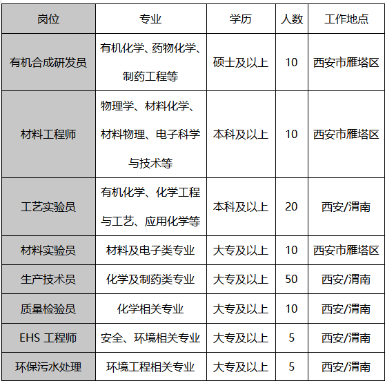 <table> <tr><td>岗位</td> <td>专业</td> <td>学历</td> <td>I 人数</td> <td>工作地点</td> </tr> <tr><td>有机合成研发员</td> <td>有机化学药物化学、制药工程等</td> <td>硕士及以上</td> <td>10</td> <td>安市雁塔区</td> </tr> <tr><td>材料工程师</td> <td>物理学、材料化学、材料物理、电子科学与技术等</td> <td>本科及以上</td> <td>10</td> <td>西安市雁塔区</td> </tr> <tr><td>工艺实验员</td> <td>有机化学、化学工程与工艺应用化学等</td> <td>本科及以上</td> <td>20</td> <td>西安/渭南</td> </tr> <tr><td>材料实验员</td> <td>材料及电子类专业</td> <td>大专及以上</td> <td>10</td> <td>西安市雁塔区</td> </tr> <tr><td>生产技术员</td> <td>化学及制药类专业</td> <td>大专及以上</td> <td>50</td> <td>西安/渭南</td> </tr> <tr><td>质量检验员</td> <td>化学相关专业</td> <td>大专及以上</td> <td>10</td> <td>西安/渭南</td> </tr> <tr><td>EHS工程师</td> <td>安全环境相关专业</td> <td>大传及以上</td> <td>5</td> <td>西安/渭南</td> </tr> <tr><td>环保污水处理</td> <td>环境工程相关专业</td> <td>I 传及以上</td> <td>5</td> <td>西安/渭南</td> </tr> </table>