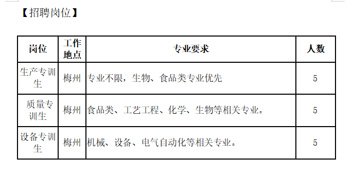 <table> <tr><td colspan="4">[招聘岗位]</td> </tr> <tr><td>岗位</td> <td>工作地点</td> <td>专业要求</td> <td>人数</td> </tr> <tr><td>生产专训生</td> <td>梅州</td> <td>专业不限,生物、食品类专业优先</td> <td>5</td> </tr> <tr><td>质量专训生</td> <td>梅州</td> <td>食品类、工艺工程、化学、生物等相关专业。</td> <td>5</td> </tr> <tr><td>设备专训生</td> <td>梅州</td> <td>机械、设备、电气自动化等相关专业。</td> <td>5</td> </tr> </table>
