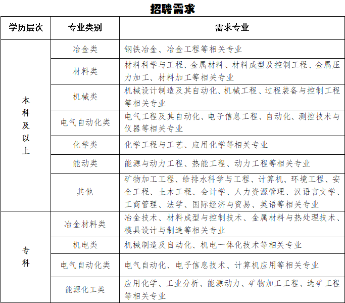 <table> <tr><td colspan="3">招聘需求</td> </tr> <tr><td>学历层次</td> <td>专业类别</td> <td>需求专业</td> </tr> <tr><td rowspan="7">本科及以上</td> <td>冶金类</td> <td>钢铁冶金、冶金工程等相关专业</td> </tr> <tr><td>材料类</td> <td>材料科学与工程、金属材料、材料成型及控制工程、金属压力加工、材料加工等相关专业</td> </tr> <tr><td>机械类</td> <td>机械设计制造及其自动化、机械工程、过程装备.与控制工程等相关专业</td> </tr> <tr><td>电气自动化类</td> <td>电气工程及其自动化、电子信息工程、自动化、测控技术与仪器等相关专业</td> </tr> <tr><td>化学类</td> <td>化学工程与工艺、应用化学等相关专业</td> </tr> <tr><td>能动类</td> <td>能源与动力工程、热能工程、动力工程等相关专业</td> </tr> <tr><td>其他</td> <td>矿物加工工程、给排水科学与工程、计算机、环境工程、安全工程、土木工程、会计学、人力资源管理、汉语言文学、工商管理、法学、国际经济与贸易、英语等相关专业</td> </tr> <tr><td rowspan="4">专科</td> <td>冶金材料类</td> <td>冶金技术、材料成型与控制技术、金属材料与热处理技术、模具设计与制造等相关专业</td> </tr> <tr><td>机电类</td> <td>机械制造及自动化、机电一体化技术等相关专业</td> </tr> <tr><td>电气自动化类</td> <td>电气自动化、电子信息技术、计算机应用等相关专业</td> </tr> <tr><td>能源化工类</td> <td>应用化学、工业分析、能源动力、矿物加工工程、选矿工程等相关专业</td> </tr> </table>