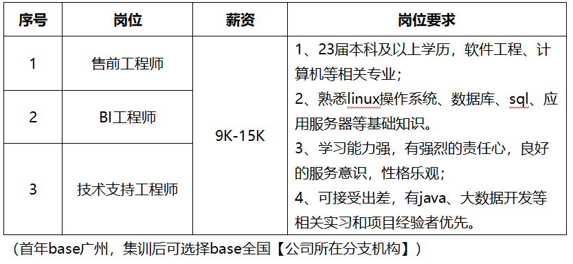 <table> <tr><td>序号</td> <td>岗位</td> <td>薪资</td> <td>岗位要求</td> </tr> <tr><td>1</td> <td>售前工程师</td> <td rowspan="3">9K-15K</td> <td rowspan="3">1、23届本科及以上学历,软件工程、计算机等相关专业;2、熟悉linux操作系统、数据库、sql、 应用服务器等基础知识。3、学习能力强,有强烈的责任心,好的服务意识,性格乐观;4、可接受出差,有java、大数据开发等相关实习和项目经验者优先。</td> </tr> <tr><td>2</td> <td>BI工程师</td> </tr> <tr><td>3</td> <td>技术支持工程师</td> </tr> <tr><td colspan="4">(首年base广 州,集训后可选择base全国[公司所在分支机构] )</td> </tr> </table>