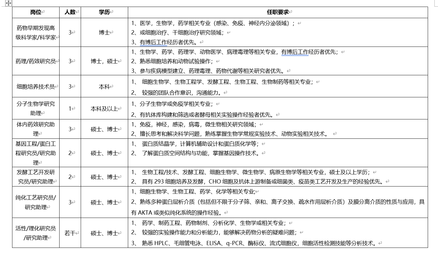 于\\n岗位\\n人数<\\n学历<\\n任职要求\\n1、医学，生物学，药学相关专业(感染、免疫、神经内分泌领域);←\\n药物早期发现高\\n博士<\\n2、或细胞治疗、干细胞治疗研究领域;←\\n3\\n级科学家/科学家\\n3、有博后工作经历者优先。\\n1、生物学、药学、药理学、动物医学、病理毒理等相关专业，有博后工作经历者优先;↵\\n药理/药效研究员<\\n3\\n博士，硕士<\\n2、熟悉细胞培养和动物试验操作;←\\n3、参与疾病模型建立、药理毒理、药物代谢等相关研究者优先。\\n1、细胞生物学、生物工程学、发酵工程、生物工程、生物制药等相关专业;↵\\n细胞培养技术员<\\n3\\n本科\\n2、较强的团队合作意识，沟通能力。\\n分子生物学研究\\n1、分子生物学或免疫学相关专业;《\\n1<\\n本科及以上<\\n助理<\\n2、有抗体库构建和筛选或者酵母相关实验操作经验者优先。\\n体内药效研究助\\n1、免疫，神经，感染，病毒，微生物相关研究领域;\\n3\\n硕士、博士<\\n2、擅长思考和解决科学问题，熟练掌握生物学常规实验技术、动物实验相关技术。\\n理<\\n基因工程/蛋白工\\n1、蛋白质结晶学，计算机辅助设计和蛋白质化学等;↵\\n程研究员/研究助\\n2\\n硕士、博士↵2、了解蛋白质空间结构与功能，掌握基因操作技术。↵\\n理\\n发酵工艺开发研\\n1、生物工程/技术、发酵工程、细胞生物学、微生物学、病原生物学等相关专业，硕士及以上学历;↵\\n2-\\n硕士、博士<\\n究员/研究助理<\\n2、具有293细胞培养及发酵，CHO细胞及抗体上游制备或细菌类、疫苗类工艺开发及生产的经验优先。↵\\n1、细胞生物学、生物工程、药学、化学等相关专业;\\n纯化工艺研究员/\\n硕士、博士↵2、熟练多种蛋白层析介质(包括但不限于分子筛、亲和、离子交换、疏水作用层析介质)及膜分离介质的性质与应用，具\\n3\\n研究助理<\\n有AKTA 或类似纯化系统的操作经验。\\n1、药学、制药工程、药物制剂、分析化学、生物学或相关专业;<\\n活性/理化研究员\\n2、较强的实验操作能力和分析能力，能够解决药物分析的疑难问题;<\\n若千<\\n硕士、博士<\\n/研究助理<\\n3、熟悉HPLC、毛细管电泳、ELISA、q-PCR、酶标仪、流式细胞仪，细胞活性检测技能等分析技术。↵\\n