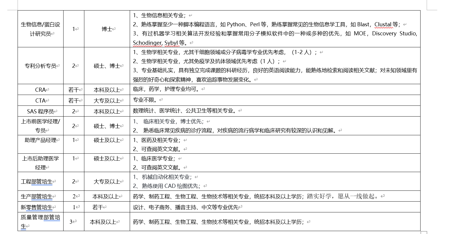 1、生物信息相关专业;\\n生物信息/蛋白设\\n1←\\n博士<\\n2、熟练掌握至少一种脚本编程语言，如 Python、Perl等，熟练掌握常见的生物信息学工具，如 Blast，Clustal等;<\\n计研究员<\\n3、有过机器学习相关算法开发经验和掌握常用分子模拟软件中的一种或多种的优先，如MOE，DiscoveryStudio,\\nSchodinger, Sybyl等。←\\n1、生物学相关专业，尤其干细胞领域或分子病毒学专业优先考虑，(1-2人);《←\\n2、生物学相关专业，尤其免疫学及抗体领域优先考虑(1人);←\\n专利分析专员<\\n2<\\n硕士、博士<\\n3、专业基础扎实，具有独立完成课题的科研经历，良好的英语阅读能力，能熟练地检索和阅读相关文献;对未知领域里有\\n强烈的好奇心和探索精神，喜欢追踪事物发展变化。\\nCRA<\\n若干<\\n本科及以上<\\n临床，药学，护理专业均可。《\\nCTA<\\n若干<\\n大专及以上<\\n专业不限。《\\nSAS程序员\\n2<\\n本科及以上<\\n数理统计、医学统计、公共卫生等相关专业。<\\n上市前医学经理/\\n1、临床相关专业，博士优先;←\\n2<\\n硕士、博士<\\n2、熟悉临床常见疾病的诊疗流程，对疾病的流行病学和临床研究有较深的认识和见解。《\\n专员<\\n助理产品经理<\\n1<\\n硕士及以上<\\n1、医药及相关专业;\\n2、可查阅英文文献。<\\n上市后助理医学\\n1<\\n硕士及以上<\\n1、临床医学专业;←\\n经理<\\n2、可查阅英文文献。<\\n1、机械自动化相关专业;←\\n工程部管培生<\\n24\\n大专及以上<\\n2、熟练使用CAD绘图优先;←\\n生产部管培生<\\n2<\\n本科及以上↵药学、制药工程、生物工程、生物技术等相关专业，统招本科及以上学历;踏实好学，愿从一线做起。《\\n新零售管培生<\\n1\\n若干<\\n设计、电子商务、播音主持、中文等专业优先<\\n质量管理部管培\\n本科及以上<↵药学、制药工程、生物工程、生物技术等相关专业，统招本科及以上学历;<\\n3\\n生\\n