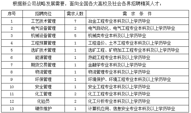 <table> <tr><td colspan="4">根据新公司战略发展需要,面向全国各大高校及社会各界招聘精英人才:</td> </tr> <tr><td>序号</td> <td>招聘岗位</td> <td>需求人数</td> <td>需求条件</td> </tr> <tr><td>1</td> <td>工艺技术管理</td> <td>7</td> <td>冶金工程专业本科及以上学历毕业</td> </tr> <tr><td>2</td> <td>电气设备管理</td> <td>2</td> <td>电气自动化、电气工程专业本科及以上学历毕业</td> </tr> <tr><td>3</td> <td>机械设备管理</td> <td>5</td> <td>机械类专业本科及以上学历毕业</td> </tr> <tr><td>4</td> <td>工程预算管理</td> <td>1</td> <td>工程造价、士木工程专业本科及以上学历毕业</td> </tr> <tr><td>5</td> <td>选矿技术管理</td> <td>1</td> <td>选矿工程、矿物加工工程专业本科及以上学历毕业</td> </tr> <tr><td>6</td> <td>能源管理</td> <td>1</td> <td>热能工程专业本科及以上学历毕业</td> </tr> <tr><td>7</td> <td>期货交易管理</td> <td>1</td> <td>金融学专业本科及以上学历毕业</td> </tr> <tr><td>8</td> <td>物流管理</td> <td>1</td> <td>物流管理专业本科及以上学历毕业</td> </tr> <tr><td>9</td> <td>环保管理</td> <td>1</td> <td>环境保护、环境工程专业本科及以上学历毕业</td> </tr> <tr><td>10</td> <td>安全管理</td> <td>1</td> <td>安全工程专业本科及以上学历毕业</td> </tr> <tr><td>11</td> <td>化工管理</td> <td>2</td> <td>化工工程专业本科及以上学历毕业</td> </tr> <tr><td>12</td> <td>化验员</td> <td>2</td> <td>化工分析专业本科及以上学历毕业</td> </tr> <tr><td>13</td> <td>硬件维护</td> <td>1</td> <td> 计算机应用、信息安全专业本科及以上学历毕业</td> </tr> </table>