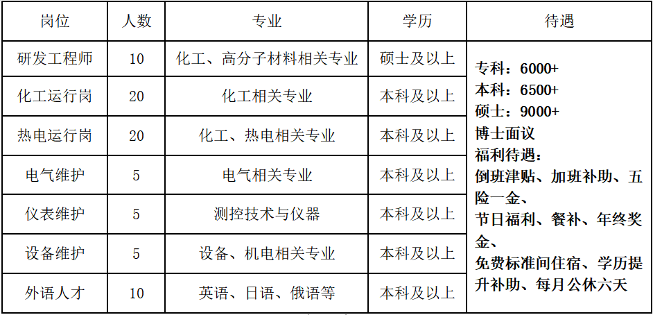 <table> <tr><td>岗位</td> <td>人数</td> <td>专业</td> <td>学历</td> <td>待遇</td> </tr> <tr><td>研发工程师</td> <td>10</td> <td>化工、高分子材料相关专业</td> <td>硕士及以_上</td> <td rowspan="7">专科: 6000+本科: 6500+硕士: 9000+博士面议福利待遇:倒班津贴、加班补助、五险一金、节日福利、餐补、年终奖金、免费标准间住宿、学历提升补助、钥公休六天</td> </tr> <tr><td>化工运行岗</td> <td>20</td> <td>化工相关专业</td> <td>本科及以上</td> </tr> <tr><td>热电运行岗</td> <td>20</td> <td>化工、热电相关专业</td> <td>本科及以上</td> </tr> <tr><td>电气维护</td> <td>5</td> <td>电气相关专业</td> <td>本科及以上</td> </tr> <tr><td>仪表维护</td> <td>5</td> <td>测控技术与仪器</td> <td>本科及以_上</td> </tr> <tr><td>设备维护</td> <td>5</td> <td>设备、机电相关专业</td> <td>本科及以上</td> </tr> <tr><td>外语人才</td> <td>10</td> <td>英语、日语、俄语等</td> <td>本科及以上</td> </tr> </table>