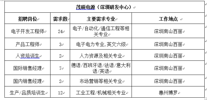 <table> <tr><td colspan="4">茂硕电源(深圳研发中心) </td> </tr> <tr><td>招聘岗位 </td> <td>需求数2</td> <td>主要需求专业 </td> <td>工作地点 </td> </tr> <tr><td>电子开发工程师 </td> <td>24 </td> <td>电子/自动化/通信工程等相关专业 </td> <td>深圳南山西丽 </td> </tr> <tr><td>产品工程师 </td> <td>3 </td> <td>电子电力专业,英文六级 </td> <td>深圳南山西丽 </td> </tr> <tr><td>人资培训生 </td> <td>2 </td> <td>人力资源及相关专业 </td> <td>深圳南山西丽 </td> </tr> <tr><td>国际销售经理 </td> <td>7 </td> <td>德语/西班牙语/法语/意大利语/英语 </td> <td>深圳南山西丽 </td> </tr> <tr><td>国内销售经理 </td> <td>2 </td> <td>市场营销等相关专业 </td> <td>深圳南山西丽 </td> </tr> <tr><td>生产/品质培训生 </td> <td>12 </td> <td>工业工程/机械相关专业 </td> <td>惠州博罗 </td> </tr> </table>