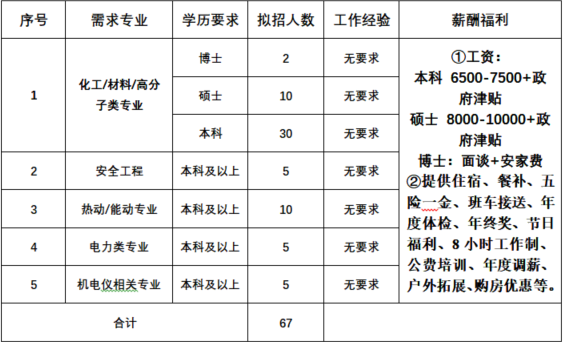 序号\\n需求专业\\n学历要求\\n拟招人数\\n工作经验\\n薪酬福利\\n博士\\n2\\n无要求\\n①工资:\\n化工/材料/高分\\n本科6500-7500+政\\n1\\n硕士\\n10\\n无要求\\n府津贴\\n子类专业\\n硕8000-10000+政\\n本科\\n30\\n无要求\\n府津贴\\n2\\n安全工程\\n本科及以上\\n5\\n无要求\\n博士:面谈+安家费\\n②提供住宿、餐补、五\\n3\\n热动/能动专业\\n本科及以上\\n10\\n无要求\\n险一金、班车接送、年\\n度体检、年终奖、节日\\n4\\n电力类专业\\n本科及以上\\n5\\n无要求\\n福利、8小时工作制、\\n公费培训、年度调薪、\\n5\\n机电仪相关专业\\n本科及以上\\n5\\n无要求\\n户外拓展、购房优惠等。\\n合计\\n67\\n