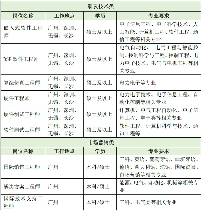 研发技术类\\n岗位名称\\n工作地点\\n学历\\n专业要求\\n嵌入式软件工程|广州、深圳、\\n电子信息工程、电子科学技术、人\\n师\\n无锡、长沙\\n硕士及以上工智能、计算机工程、软件工程、通\\n信工程等相关专业\\n电气自动化、电气工程与智能控\\nDSP软件工程师\\n广州、深圳、\\n硕士及以上\\n制、控制科学与工程、控制工程、电\\n无锡、长沙\\n力电子技术、电气与电机工程等相\\n关专业\\n算法仿真工程师\\n广州、深圳、\\n硕士及以上\\n电力电子等专业\\n无锡、长沙\\n硬件工程师\\n广州、深圳、\\n电力电子技术、电子信息工程、自\\n无锡、长沙\\n硕士及以上\\n动化控制等相关专业\\n广州、深圳、\\n计算机、电气工程自动化、电子信\\n硬件测试工程师\\n无锡、长沙\\n硕士及以上\\n息工程、电子类等相关专业\\n软件测试工程师\\n广州、深圳、\\n硕士及以上\\n软件工程、计算机科学与技术、通\\n无锡、长沙\\n讯工程等\\n市场营销类\\n岗位名称\\n工作地点\\n学历\\n专业要求\\n工科、英语、葡萄牙语、西班牙语、\\n国际销售工程师\\n广州\\n本科/硕士|德语、意大利语、法语、国际贸易、\\n市场营销等相关专业\\n解决方案工程师\\n广州\\n本科/硕士\\n能源、电气、自动化、机械等相关专\\n业\\n国际技术支持工\\n广州\\n本科/硕士\\n工科、电气类等相关专业\\n程师\\n