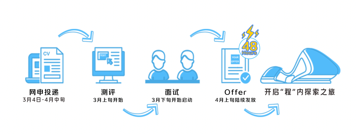<p> </p> <p>网申投递<br/>3月4日-4月中旬</p> <p>测评<br/>3月上旬开始</p> <p>面试</p> <p>3月下旬开始启动</p> <p>Offer<br/>4月上旬陆续发放</p> <p>开启“程”内探索之旅</p>