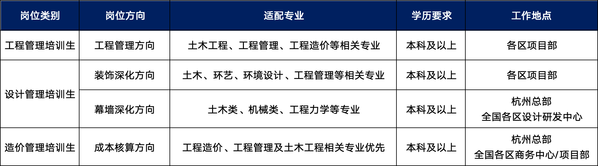 <table> <tr><td colspan="5">岗位类别 岗位方向 适配专业 学历要求 工作地点</td> </tr> <tr><td>工程管理培训生</td> <td>工程管理方向</td> <td>土木工程、工程管理、工程造价等相关专业</td> <td>本科及以上</td> <td>各区项目部</td> </tr> <tr><td rowspan="2">设计管理培训生</td> <td>装饰深化方向</td> <td>土木、环艺、环境设计、工程管理等相关专业</td> <td>本科及以上</td> <td>各区项目部</td> </tr> <tr><td>幕墙深化方向</td> <td>土木类、机械类、工程力学等专业</td> <td>本科及以.上</td> <td>杭州总部全国各区设计研发中心</td> </tr> <tr><td>造价管理培训生</td> <td>成本核算方向</td> <td>工程造价、工程管理及土木工程相关专业优先</td> <td>本科及以上</td> <td>杭州总部全国各区商务中心/项目部</td> </tr> </table>