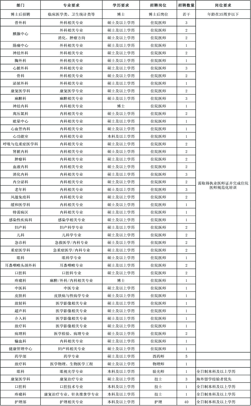 <table> <tr><td>部门</td> <td>专业要求</td> <td>学历要求</td> <td>招聘岗位</td> <td>招聘数量</td> <td>岗位要求</td> </tr> <tr><td>博士后招聘</td> <td>临床医学类、卫生统计类等</td> <td>博士</td> <td>博士后岗位</td> <td>若千</td> <td>年龄在35周岁以下</td> </tr> <tr><td>普外科</td> <td>外科相关专业</td> <td>硕士及以上学历</td> <td>住院医师</td> <td>3</td> <td rowspan="44">需取得执业医师证并完成住院医师规范化培训</td> </tr> <tr><td rowspan="2">胰腺中心</td> <td>外科相关专业</td> <td>硕士及以上学历</td> <td>住院医师</td> <td>2</td> </tr> <tr><td>消化、肿瘤方向</td> <td>硕士及以上学历</td> <td>住院医师</td> <td>2</td> </tr> <tr><td>肠瘘中心</td> <td>外科相关专业</td> <td>硕士及以上学历</td> <td>住院医师</td> <td>1</td> </tr> <tr><td>神经外科</td> <td>外科相关专业</td> <td>硕士及以上学历</td> <td>住院医师</td> <td>2</td> </tr> <tr><td>胸外科</td> <td>外科相关专业</td> <td>硕士及以上学历</td> <td>住院医师</td> <td>1</td> </tr> <tr><td>心脏外科</td> <td>外科相关专业</td> <td>硕士及以上学历</td> <td>住院医师</td> <td>3</td> </tr> <tr><td>骨科</td> <td>外科相关专业</td> <td>硕士及以上学历</td> <td>住院医师</td> <td>2</td> </tr> <tr><td>泌尿外科</td> <td>外科相关专业</td> <td>硕士及以上学历</td> <td>住院医师</td> <td>1</td> </tr> <tr><td>康复医学科</td> <td>康复医学专业</td> <td>硕士及以上学历</td> <td>住院医师</td> <td>2</td> </tr> <tr><td>麻醉科</td> <td>麻醉相关专业</td> <td>硕士及以上学历</td> <td>住院医师</td> <td>3</td> </tr> <tr><td>神经内科</td> <td>内科相关专业</td> <td>博士</td> <td>住院医师</td> <td>1</td> </tr> <tr><td>高压氧科</td> <td>内科相关专业</td> <td>硕士及以上学历</td> <td>住院医师</td> <td>2</td> </tr> <tr><td>眩晕中心</td> <td>内科相关专业</td> <td>硕士及以上学历</td> <td>住院医师</td> <td>1</td> </tr> <tr><td>心血管内科</td> <td>内科相关专业</td> <td>硕士及以上学历</td> <td>住院医师</td> <td>1</td> </tr> <tr><td>心功能室</td> <td>内科相关专业</td> <td>本科及以上学历</td> <td>住院医师</td> <td>1</td> </tr> <tr><td>呼吸与危重症医学科</td> <td>内科相关专业</td> <td>硕士及以上学历</td> <td>住院医师</td> <td>2</td> </tr> <tr><td>肾脏内科</td> <td>内科相关专业</td> <td>硕士及以上学历</td> <td>住院医师</td> <td>2</td> </tr> <tr><td>肿瘤科</td> <td>内科相关专业</td> <td>硕士及以上学历</td> <td>住院医师</td> <td>2</td> </tr> <tr><td>血液内科</td> <td>内科相关专业</td> <td>硕士及以上学历</td> <td>住院医师</td> <td>2</td> </tr> <tr><td>消化内科</td> <td>内科相关专业</td> <td>硕士及以上学历</td> <td>住院医师</td> <td>3</td> </tr> <tr><td>内分泌科</td> <td>内科相关专业</td> <td>硕士及以上学历</td> <td>住院医师</td> <td>2</td> </tr> <tr><td>老年科</td> <td>内科相关专业</td> <td>硕士及以上学历</td> <td>住院医师</td> <td>3</td> </tr> <tr><td>风湿免疫科</td> <td>内科相关专业</td> <td>硕士及以上学历</td> <td>住院医师</td> <td>2</td> </tr> <tr><td>缓和医学科</td> <td>内科相关专业</td> <td>硕士及以上学历</td> <td>住院医师</td> <td>1</td> </tr> <tr><td>特需病区</td> <td>内科相关专业</td> <td>硕士及以上学历</td> <td>住院医师</td> <td>1</td> </tr> <tr><td>感染性疾病科</td> <td>感染学相关专业</td> <td>硕士及以上学历</td> <td>住院医师</td> <td>1</td> </tr> <tr><td>妇产科</td> <td>妇产科学专业</td> <td>硕士及以上学历</td> <td>住院医师</td> <td>2</td> </tr> <tr><td>儿科</td> <td>儿科学专业</td> <td>硕士及以上学历</td> <td>住院医师</td> <td>2</td> </tr> <tr><td>急诊科</td> <td>急救医学/内科专业</td> <td>硕士及以上学历</td> <td>住院医师</td> <td>2</td> </tr> <tr><td>重症医学科</td> <td>急重症医学/内科专业</td> <td>硕士及以上学历</td> <td>住院医师</td> <td>2</td> </tr> <tr><td>眼科</td> <td>眼科学专业</td> <td>硕士及以上学历</td> <td>住院医师</td> <td>1</td> </tr> <tr><td>耳鼻咽喉头颈外科</td> <td>耳鼻咽喉专业</td> <td>硕士及以上学历</td> <td>住院医师</td> <td>2</td> </tr> <tr><td>☐腔科</td> <td>☐腔科专业</td> <td>硕士及以上学历</td> <td>住院医师</td> <td>2</td> </tr> <tr><td>疼痛科</td> <td>麻醉/外科/内科相关专业</td> <td>博士</td> <td>住院医师</td> <td>1</td> </tr> <tr><td>中医科</td> <td>中医专业</td> <td>硕士及以上学历</td> <td>住院医师</td> <td>1</td> </tr> <tr><td>皮肤科</td> <td>皮肤病与性病学专业</td> <td>硕士及以上学历</td> <td>住院医师</td> <td>1</td> </tr> <tr><td>放射科</td> <td>医学影像相关专业</td> <td>硕士及以上学历</td> <td>住院医师</td> <td>1</td> </tr> <tr><td>超声科</td> <td>医学影像相关专业</td> <td>硕士及以上学历</td> <td>住院医师</td> <td>1</td> </tr> <tr><td>介入科</td> <td>医学影像相关专业</td> <td>硕士及以上学历</td> <td>住院医师</td> <td>1</td> </tr> <tr><td>放疗科</td> <td>医学影像相关专业</td> <td>硕士及以上学历</td> <td>住院医师</td> <td>1</td> </tr> <tr><td>病理科</td> <td>医学检验、病理专业</td> <td>硕士及以上学历</td> <td>住院医师</td> <td>2</td> </tr> <tr><td>输血科</td> <td>内科相关专业</td> <td>硕士及以上学历</td> <td>住院医师</td> <td>1</td> </tr> <tr><td>健康管理中心</td> <td>妇产科相关专业</td> <td>硕士及以上学历</td> <td>住院医师</td> <td>1</td> </tr> <tr><td>药学部</td> <td>药学专业</td> <td>硕士及以上学历</td> <td>西药师</td> <td>5</td> <td></td> </tr> <tr><td>放疗科</td> <td>医学物理、生物医学工程</td> <td>硕士及以上学历</td> <td>物理师</td> <td>1</td> <td></td> </tr> <tr><td>眼科</td> <td>眼视光学专业</td> <td>本科及以上学历</td> <td>验光师</td> <td>1</td> <td>全日制本科及以上学历</td> </tr> <tr><td>康复医学科</td> <td>康复治疗专业</td> <td>硕士及以上学历</td> <td>技士</td> <td>3</td> <td>海外留学经验者优先</td> </tr> <tr><td>☐腔科</td> <td>☐腔技术专业</td> <td>本科及以上学历</td> <td>技士</td> <td>1</td> <td>全日制本科及以上学历</td> </tr> <tr><td>疼痛科</td> <td>康复治疗专业、针灸推拿学专业</td> <td>本科及以上学历</td> <td>技士</td> <td>1</td> <td>全日制本科及以上学历</td> </tr> <tr><td>护理部</td> <td>护理相关专业</td> <td>本科及以上学历</td> <td>护理</td> <td>40</td> <td>全日制本科及以上学历</td> </tr> </table>