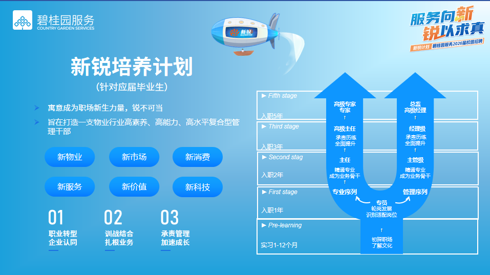 <p>➢Pre-lerning</p> <p>职业转型训战结合承责管理</p> <p>企业认同扎根业务加速成长实习1-12个月初深职场了解文化</p>  <table> <tr><td></td> <td colspan="4">do碧桂园服务 服务向新COUNTEY GARDEN SERVICES 锐以求真</td> </tr> <tr><td colspan="5">新州I新祝计划新锐培养计划(针对应届毕业生)Fith stage高级专家 总监离意成为职场新生力量,锐不可当 专家 高级经理入职5年    </td> </tr> <tr><td colspan="4">旨在打造支物业行业高素养、高能力、高水平复合型管Third stage 高级主任 经理级理干部法历练 承药历练入职3年 全面提升 全面提升 </td> <td></td> </tr> <tr><td colspan="5">新物业 新市场 新消费 Second stag 主任 主管级精通专业 精通专业入职2年 成为业务分干 成为业务丹干新服务 新价值 新科技First stage 专业序列 管理序列A一专员轮后发展</td> </tr> <tr><td colspan="2">01 02</td> <td>03</td> <td colspan="2">入职1年识别适配岗位</td> </tr> </table>