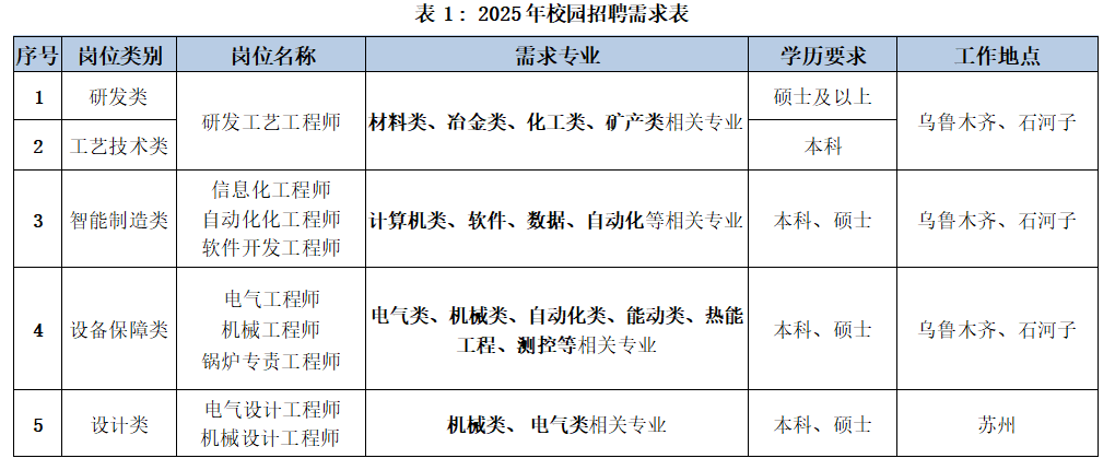 <table> <tr><td colspan="6">表1: 2025年校园招聘需求表</td> </tr> <tr><td>序号</td> <td>岗位类别</td> <td>岗位名称</td> <td>需求专业</td> <td>学历要求</td> <td>工作地点</td> </tr> <tr><td>1</td> <td>研发类</td> <td rowspan="2">研发工艺工程师</td> <td rowspan="2">材料类、冶金类、化工类、矿产类相关专业</td> <td>硕士及以上</td> <td rowspan="2">乌鲁木齐、石河子</td> </tr> <tr><td>2</td> <td>工艺技术类</td> <td>本科</td> </tr> <tr><td>3</td> <td>智能制造类</td> <td>信息化工程师自动化化工程师软件开发工程师</td> <td>计算机类、软件、数据、自动化等相关专业</td> <td>本科、硕士</td> <td>乌鲁木齐、石河子</td> </tr> <tr><td>4</td> <td>设备保障类</td> <td>电气工程师机械工程师锅炉专责工程师</td> <td>电类机械类、自动化类、能动类热能[程、测控等相关专业</td> <td>本科、硕士</td> <td>乌鲁木齐、石河子</td> </tr> <tr><td>5</td> <td>设计类</td> <td>电气设计工程师机械设计工程师</td> <td>机械类、电气类相关专业</td> <td>本科、硕士</td> <td>苏州</td> </tr> </table>