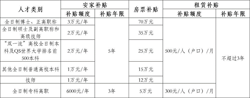 <table> <tr><td colspan="2">安家补贴</td> <td rowspan="2">房票补贴</td> <td>租赁补贴</td> </tr> <tr><td>补贴额度</td> <td>补贴年限</td> <td>补贴额度</td> </tr> <tr><td>3万元/年</td> <td rowspan="5">5年</td> <td>70万元</td> <td rowspan="5">500元/人(户☐) /月</td> </tr> <tr><td>2万元/年</td> <td>35万元</td> </tr> <tr><td>2万元/年</td> <td>25万元</td> </tr> <tr><td>1万元/年</td> <td>15万元</td> </tr> <tr><td>1万元/年</td> <td>12万元</td> </tr> <tr><td>6000元/年</td> <td>3年</td> <td>5万元</td> <td>300元/人(户☐) /月</td> </tr> </table>