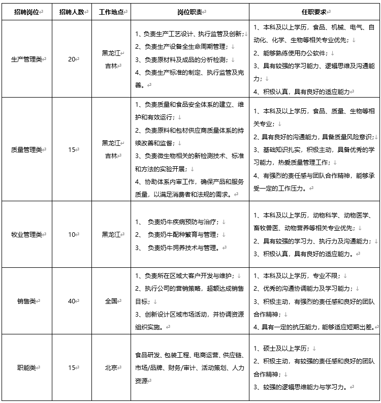 <table> <tr><td>招聘岗位 </td> <td>招聘人数 </td> <td>工作地点 </td> <td>岗位职责 </td> <td>任职要求 </td> </tr> <tr><td>生产管理类 </td> <td>20∈</td> <td>黑龙江←吉林 </td> <td>1.负责生产工艺设计.执行监管及创新; 2.负责生产设备全生命周期管理; J3.负责原材料及成品的分析检测; 4.负责生产标准的制定、执行监管及完善。 </td> <td>1.本科及以上学历,食品、机械、电气、自动化、化学、生物等相关专业优先; 2、 能够熟练使用办公软件 3.具有较强的学习能力、逻辑思维及沟通能力: 4.积极认真,具有良好的适应能力 </td> </tr> <tr><td>质量管理类 </td> <td>15 </td> <td>黑龙江 吉林 </td> <td>1. 负责质星和食品安全体系的建立、维护和有效运行: 2、负责原料和包材供应商质量体系的持续改善和监督: J3.负责微生物相关的新检测技术、标准和方法的实验开展; 4.协助体系内审工作,确保产品和服务\'质量,以满足消费者和法规的需求。 </td> <td>1. 本科及以上学历,食品、质量、生物等相关专业: 2.具有良好的沟通能力,具备质量风险意识;13.基础知识扎实,积极主动,具备优秀的学习能力,热爱质量管理工作; 4.有强烈的责任感与团队合作精神,能够承受一定的工作压力。 </td> </tr> <tr><td>牧业管理类 </td> <td>10</td> <td>黑龙江 </td> <td>1、负责奶牛疾病预防与治疗;  2、负责奶牛配种繁育与管理; 3.负责奶牛饲养技术与管理。  </td> <td>1. 本科及以上学历,动物科学、动物医学、畜牧兽医、动物营养等相关专业优先; 2、具有较强的学习力、执行力及沟通能力;  3.积极认真,具有良好的适应能力。 </td> </tr> <tr><td>销售类 </td> <td>40</td> <td>全国 </td> <td>1.负责所在区域大客户开发与维护: 2.执行公司的营销策略,超额达成销售目标;. 3.创新设计区域市场活动,并协调资源组织实施。 </td> <td>1.本科及以上学历,专业不限: 2、 优秀的沟通协调能力及学习能力: 3.积极主动,有强烈的责任感和良好的团队合作精神; 4.具有一定的抗压能力,能够适应短期出差。</td> </tr> <tr><td>职能类 </td> <td>15 </td> <td>北京 </td> <td>食品研发包装工程、电商运营、供应链、市场/品牌、财务/审计.活动策划、人力资源 </td> <td>1.硕士及以上学历;  2.积极主动,有较强的责任感和良好的团队合作精神; 3.较强的逻辑思维能力与学习力。 </td> </tr> </table>