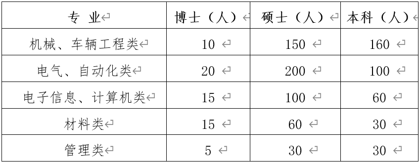 <table> <tr><td>专业←</td> <td>博士(人) <</td> <td>硕士(人) </td> <td>本科(人) .</td> </tr> <tr><td>机械、车辆工程类←</td> <td>10←</td> <td>150←</td> <td>160←</td> </tr> <tr><td>电气、自动化类←</td> <td>20←</td> <td>200←</td> <td>100←</td> </tr> <tr><td>电子信息、计算机类 </td> <td>15←</td> <td>100←</td> <td>60←</td> </tr> <tr><td>材料类←</td> <td>15←</td> <td>60←</td> <td>30←</td> </tr> <tr><td>管理类←</td> <td>5←</td> <td>30←</td> <td>30←</td> </tr> </table>