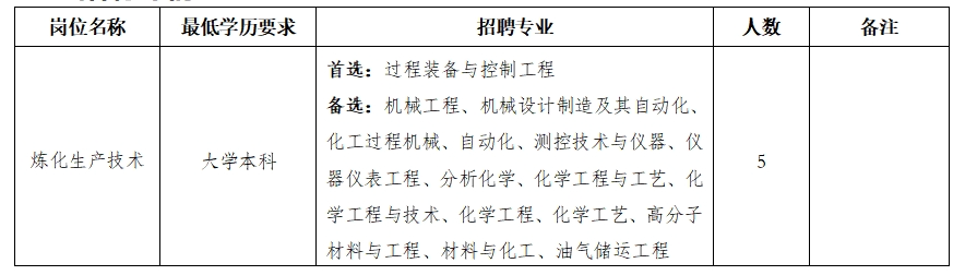<p>岗位名称</p> <p>炼化生产技术</p> <p>最低学历要求</p> <p>大学本科</p> <p>招聘专业</p> <p>首选:过程装备与控制工程</p> <p>备选:机械工程、机械设计制造及其自动化、<br/>化工过程机械、自动化、测控技术与仪器、仪<br/>器仪表工程、分析化学、化学工程与工艺、化<br/>学工程与技术、化学工程、化学工艺、高分子<br/>材料与工程、材料与化工、油气储运工程</p> <p>人数</p> <p>r0</p> <p>备注</p>