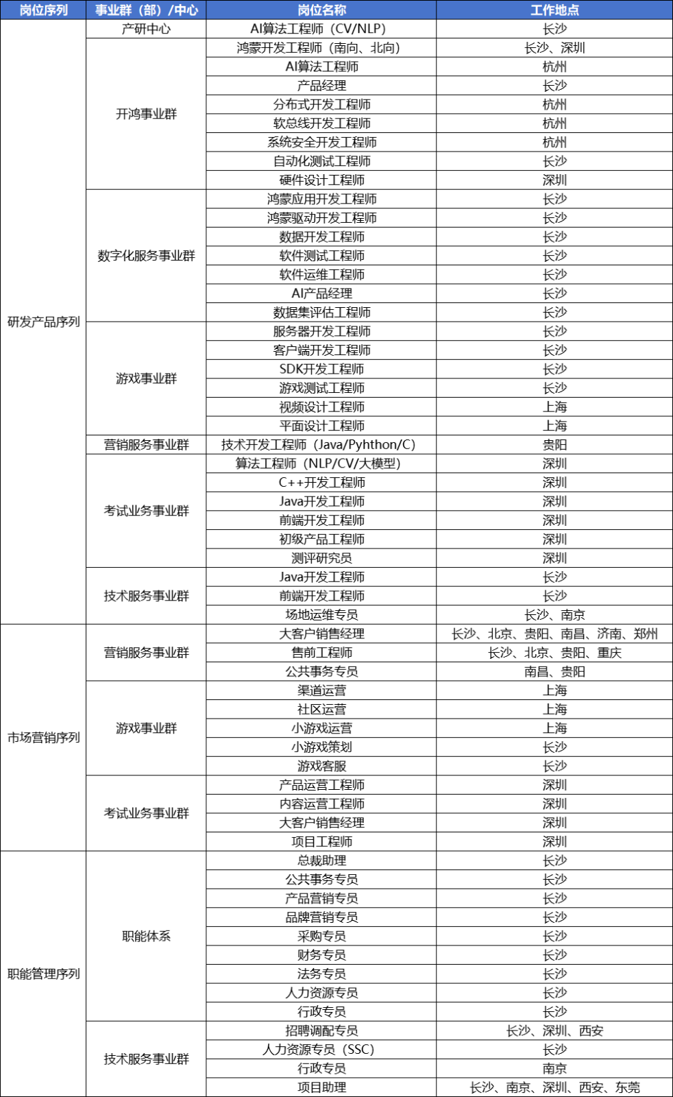<table> <tr><td>岗位序列</td> <td colspan="2">事业群(部) /中心 岗位名称</td> <td>工作地点</td> </tr> <tr><td rowspan="32">研发产品序列</td> <td>产研中心</td> <td>AI算法工程师(CV/NLP)</td> <td>长沙</td> </tr> <tr><td rowspan="8">开鸿事业群</td> <td>鸿蒙开发工程师(南向、北垧)</td> <td>长沙深圳</td> </tr> <tr><td>AI算法工程师</td> <td>杭州</td> </tr> <tr><td>产品经理</td> <td>长沙</td> </tr> <tr><td>分布式开发工程师</td> <td>杭州</td> </tr> <tr><td>软总线开发工程师</td> <td>杭州</td> </tr> <tr><td>系统安全开发工程师</td> <td>杭州</td> </tr> <tr><td>自动化测试工程师</td> <td>长沙</td> </tr> <tr><td>硬件设计工程师</td> <td>深圳</td> </tr> <tr><td rowspan="7">数字化服务事业群</td> <td>鸿蒙应用开发工程师</td> <td>长沙</td> </tr> <tr><td>鸿檬驱动开发工程师</td> <td>长沙</td> </tr> <tr><td>数据开发工程师</td> <td>长沙</td> </tr> <tr><td>软件测试工程师</td> <td>长沙</td> </tr> <tr><td>软件运维工程师</td> <td>长沙</td> </tr> <tr><td>AI产品经理</td> <td>长沙</td> </tr> <tr><td>数据集评估工程师</td> <td>长沙</td> </tr> <tr><td rowspan="6">-游戏事业群</td> <td>服务器开发工程师</td> <td>长沙</td> </tr> <tr><td>客户端开发工程师</td> <td>长沙</td> </tr> <tr><td>SDK开发工程师</td> <td>长沙</td> </tr> <tr><td>游戏测试工程师</td> <td>长沙</td> </tr> <tr><td>视频设计工程师</td> <td>上海</td> </tr> <tr><td>平面设计工程师</td> <td>上海</td> </tr> <tr><td>营销服务事业群</td> <td>技术开发工程师(Java/Pyhthon/C)</td> <td>贵阳</td> </tr> <tr><td rowspan="6">考试业务事业群</td> <td>算法工程师(NLP/CV/大模型)</td> <td>深圳</td> </tr> <tr><td>C++开发工程师</td> <td>深圳</td> </tr> <tr><td>Java开发工程师</td> <td>深圳</td> </tr> <tr><td>前端开发I程师</td> <td>深圳</td> </tr> <tr><td>初级产品工程师</td> <td>深圳</td> </tr> <tr><td>测评研究员</td> <td>深圳</td> </tr> <tr><td rowspan="3">技术服务事业群</td> <td>Java开发工程师</td> <td>长沙</td> </tr> <tr><td>前端开发工程师</td> <td>长沙</td> </tr> <tr><td>场地运维转员</td> <td>长沙、京</td> </tr> <tr><td rowspan="12">市场营销序列</td> <td rowspan="3">营销服务事业群</td> <td>大客户销售经理</td> <td>长沙、北京、贵阳、南昌、济南、郑州</td> </tr> <tr><td>售前工程师</td> <td>长沙北京、贵阳、庆</td> </tr> <tr><td>公共事务专员</td> <td>南昌、贵阳</td> </tr> <tr><td rowspan="5">游戏事业群</td> <td>渠道运营</td> <td>上海</td> </tr> <tr><td>社区运营</td> <td>上海</td> </tr> <tr><td>小游戏运营</td> <td>上海</td> </tr> <tr><td>小游戏策划</td> <td>长沙</td> </tr> <tr><td>游戏客服</td> <td>长沙</td> </tr> <tr><td rowspan="4">考试业务事业群</td> <td>产品运营工程师</td> <td>深圳</td> </tr> <tr><td>内容运营工程师</td> <td>深圳</td> </tr> <tr><td>大客户销售经理</td> <td>深圳</td> </tr> <tr><td>项目工程师</td> <td>深圳</td> </tr> <tr><td rowspan="13">职能管理序列</td> <td rowspan="9">职能体系</td> <td>总裁助理</td> <td>长沙</td> </tr> <tr><td>公共事務专员</td> <td>长沙</td> </tr> <tr><td>产品营销专员</td> <td>长沙</td> </tr> <tr><td>品牌营销专员</td> <td>长沙</td> </tr> <tr><td>采购专员</td> <td>长沙</td> </tr> <tr><td>财务专员</td> <td>长沙</td> </tr> <tr><td>法务专员</td> <td>长沙</td> </tr> <tr><td>人力资源专员</td> <td>长沙</td> </tr> <tr><td>行政专员</td> <td>长沙</td> </tr> <tr><td rowspan="4">技术服务事业群</td> <td>招聘调配专员</td> <td>长沙、深圳、西安</td> </tr> <tr><td>人资源专员(SSC)</td> <td>长沙</td> </tr> <tr><td>行政专员</td> <td>南京</td> </tr> <tr><td>项目助理</td> <td>长沙、南京深圳、安东莞</td> </tr> </table>