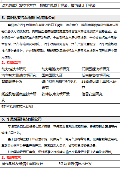 <table> <tr><td colspan="4">动力总成开发技术方向:机械件总成工程师,轴齿设计工程师</td> </tr> <tr><td colspan="4"></td> </tr> <tr><td colspan="4">5.赛阳达安汽车检测中心有限公司</td> </tr> <tr><td colspan="4">襄阳达安汽车检测中心有限公司以下简称“达安中心”)是经中国合格评定国家认可委员会认可和援权的.具有独立法律地位的第三方综合性汽车检测及技术服务企业。业务涵盖全生命周期汽车产品开发验证、车型汽车产品认证检测、全价值链汽车产品技术咨询汽车标准研兖制修订、汽车政策研究咨询汽车产业计量检定、汽车试验场地技术服务等业务,并在智能网联.新能源及氢燃料汽车产品开发与检测方面形成行业领先优势。</td> </tr> <tr><td colspan="4">2.招聘需求</td> </tr> <tr><td>动力链技术研究</td> <td colspan="2">动力电池技术研究</td> <td>低碳氢能技术研究</td> </tr> <tr><td>汽车智力测试技术研究</td> <td colspan="2">国内国际认证</td> <td>低空装备技术研究</td> </tr> <tr><td>智能装备开发</td> <td colspan="2">绿色材料与碳中和技术研究</td> <td>非道路运输工具技术研究</td> </tr> <tr><td>线控及智能底盘技术研究</td> <td colspan="2">软件芯片技术杆发</td> <td>信息安全研究</td> </tr> <tr><td>数字化测试技术研究</td> <td colspan="2"></td> <td></td> </tr> <tr><td colspan="4"></td> </tr> <tr><td colspan="4">6.东风悦享科技有限公司</td> </tr> <tr><td colspan="4">专注高阶自动驾驶核心技术突破,率先实现车规级域控制器多横态融合算法等关键技术国产化。基于自动驾驻数十年研发积淀,向乘用车、商用车及特种场景,提供智能驾驶系统车路云协同平台等产级产品,在港☐无人集卡城市智慧接驳等场景。打造国家级标杆案例,通过标准化技术模块输出实现跨行业解决方案快速复制。</td> </tr> <tr><td colspan="4">2.招聘需求</td> </tr> <tr><td colspan="2">操作系统及通信中间件设计</td> <td colspan="2">5G网联通信技术开发</td> </tr> </table>