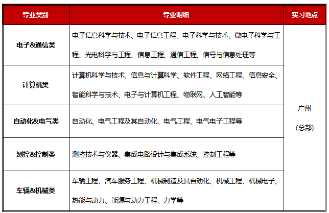 <table> <tr><td>专业类别</td> <td>专业明细</td> <td>实习地点</td> </tr> <tr><td>电子&通信类</td> <td>电子信息科学与技术、子信息工程、电子科学与技术、微电子科学与工程、电科学与工程、信息工程通信工程、信号与信息处理等</td> <td rowspan="5">广州(总部)</td> </tr> <tr><td>计算机类</td> <td>计算机科学与技术信息与计算科学、软件工程网络工程、信息安全、智能科学与技术、子与计算机工程、物联网、人工智能等</td> </tr> <tr><td>自动化&电气类</td> <td>自动化电气工程及其自动化、电气工程电气电子工程等</td> </tr> <tr><td>测控&控制类</td> <td>测控技术与仪器、集成电路设计与集成系统控制工程等</td> </tr> <tr><td>车辆&机械类</td> <td>车辆工程、汽车服务工程、机械制造及其自动化、机械工程、机械电子、热能与动力、能源与动力工程、力学等</td> </tr> </table>