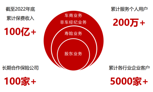 <p>截至2022年底<br/>累计保费收入</p> <p>100亿+</p> <p>车商业务<br/>非车经纪业务</p> <p>寿险业务</p> <p>累计服务个人用户<br/>200万+</p> <p>股东业务</p> <p>长期合作保险公司<br/>100家+</p> <p>累计各行业企业客户<br/>5000家+</p>