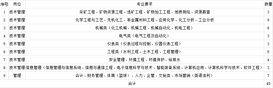 <p>序号<br/>岗位</p> <p>专业要求</p> <p>数量</p> <p>技术管理</p> <p>采矿工程、矿物资源工程、选矿工程、矿物加工工程、地质测绘、资源斟查</p> <p>3</p> <p>2技术管理</p> <p>化学工程与工艺、无机化工、非金属材料工程、应用化学、化工分析、工业分析</p> <p>9</p> <p>3技术管理</p> <p>机械类(化工机械、机械工程、机械自动化、机电工程)</p> <p>8</p> <p>4技术管理</p> <p>电气类(电气工程及自动化)</p> <p>3</p> <p>5技术管理</p> <p>仪表类(仪表过程与控制、仪器仪表工程)</p> <p>3</p> <p>6技术管理</p> <p>工程类(水利工程、土木工程、工程管理)</p> <p>5</p> <p>?技术管理</p> <p>安全管理、环境工程、环境保护、给排水</p> <p>4</p> <p>8技术管理信息管理(信息管理与信息系统、信息与通信工程、电子信息科学与技术、智能装备系统、计算机应用、计算机科学与技术、软件工程)3<br/>管理</p> <p>会计、财务管理、体育(篮球)、人力、企管、文秘类、市场营销(英语流利)</p> <p>7</p> <p>合计</p> <p>45</p>