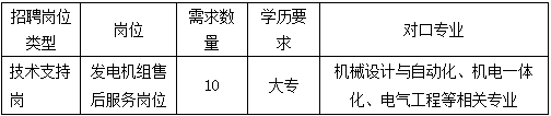 <p>招聘岗位</p> <p>类型<br/>技术支持<br/>岗</p> <p>岗位</p> <p>发电机组售<br/>后服务岗位</p> <p>需求数</p> <p>量</p> <p>10</p> <p>学历要</p> <p>求</p> <p>大专</p> <p>对口专业</p> <p>机械设计与自动化、机电一体<br/>化、电气工程等相关专业</p>