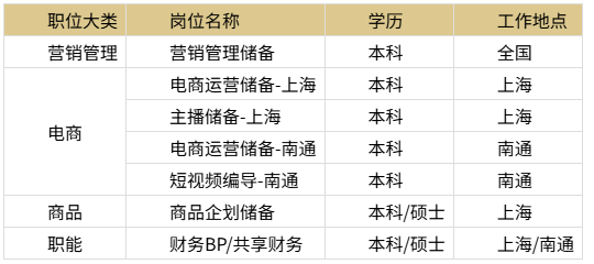 <p>职位大类<br/>营销管理</p> <p>电商</p> <p>商品</p> <p>职能</p> <p>岗位名称</p> <p>营销管理储备</p> <p>电商运营储备-上海<br/>主播储备-上海</p> <p>电商运营储备-南通<br/>短视频编导-南通<br/>商品企划储备<br/>财务BP/共享财务</p> <p>学历</p> <p>本科</p> <p>本科</p> <p>本科</p> <p>本科</p> <p>本科</p> <p>本科/硕士<br/>本科/硕士</p> <p>工作地点<br/>全国</p> <p>上海</p> <p>上海</p> <p>南通</p> <p>南通</p> <p>上海</p> <p>上海/南通</p>