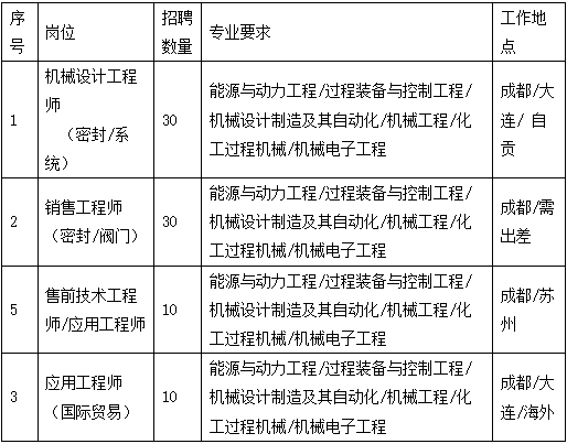 <table> <tr><td>序号</td> <td>I 岗位</td> <td>招聘"数量</td> <td>专业要求</td> <td>工作地点</td> </tr> <tr><td>1</td> <td>机械设计工程师(密封/系I 统)</td> <td>30</td> <td>能源与动力工程/过程装备与控制工程/机械设计制造及其自动化/机械工程/化工过程机械/机械电子工程</td> <td>成都/大连/自贡</td> </tr> <tr><td>I2</td> <td>销售工程师(密封/阀门])</td> <td>30</td> <td>能源与动力工程/过程装备与控制工程/机械设计制造及其自动化/机械工程/化工过程机械/机械电子工程</td> <td>成都/需I 出差</td> </tr> <tr><td>5</td> <td>售前技术工程师/应用工程师</td> <td>10</td> <td>能源与动力工程/过程装备与控制工程/机械设计制造及其自动化/机械工程/化工过程机械/机械电子工程</td> <td>成都/苏I州</td> </tr> <tr><td>3</td> <td>应用工程师(国际贸易)</td> <td>10</td> <td>I 能源与动力工程/过程装备与控制工程/I 机械设计制造及其自动化/机械工程/化工过程机械/机械电子工程</td> <td>I 成都/大I 连/海外</td> </tr> </table>