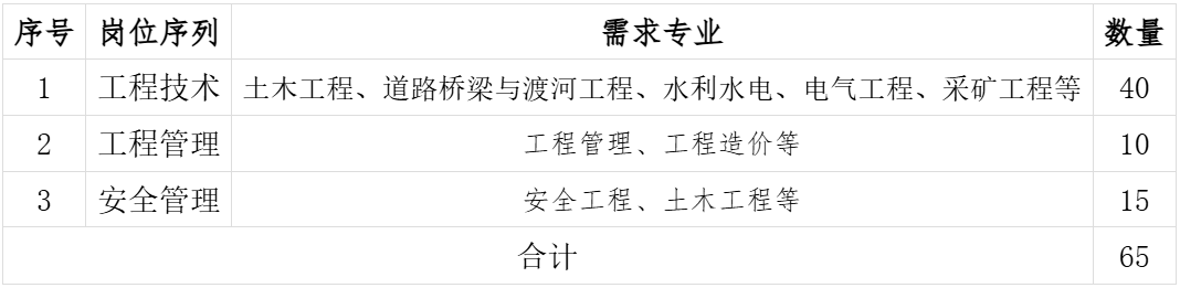 <p>序号岗位序列</p> <p>需求专业</p> <p>数量</p> <p>1工程技术土木工程、道路桥梁与渡河工程、水利水电、电气工程、采矿工程等40<br/>2</p> <p>工程管理</p> <p>工程管理、工程造价等</p> <p>10</p> <p>3</p> <p>安全管理</p> <p>安全工程、土木工程等</p> <p>15</p> <p>合计</p> <p>65</p>