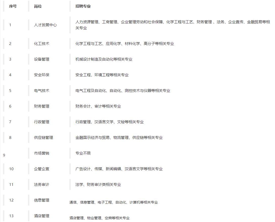 <p>序号</p> <p>岗位</p> <p>招聘专业</p> <p>人才发展中心</p> <p>人力资源管理、工商管理、企业管理劳动和社会保障、化学工程与工艺、财务管理、法务、企业直传、金融贸易等相<br/>关专业</p> <p>2</p> <p>化工技术</p> <p>化学工程与工艺、应用化学、材料化学、高分子等相关专业</p> <p>3</p> <p>设备管理</p> <p>机械设计制造及自动化等相关专业</p> <p>4</p> <p>安全环保</p> <p>安全工程、环境工程等相关专业</p> <p>c)</p> <p>电气技术</p> <p>电气工程及自动化、自动化、测控技术与仪器等相关专业</p> <p>6</p> <p>财务管理</p> <p>财务会计、审计等相关专业</p> <p>7</p> <p>行政管理</p> <p>行政管理、汉语言文学、文秘等相关专业</p> <p>8</p> <p>供应链管理</p> <p>金融国示经济与贸易、物流管理、供应链等相关专业</p> <p>市场营销</p> <p>专业不限</p> <p>10</p> <p>企管企宣</p> <p>广告设计、传媒、新闻编辑、汉语言文学等相关专业</p> <p>11</p> <p>法务审计</p> <p>法学、财务审计类相关专业</p> <p>12</p> <p>13</p> <p>信息管理</p> <p>酒店管理</p> <p>通信、信息管理、电子工程、自动化、计算机等相关专业</p> <p>酒店管理、物业管理、空乘等相关专业</p>