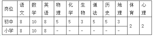 <table> <tr><td>I 岗位</td> <td>I语文</td> <td>I数I学</td> <td>I英I语</td> <td>I物理</td> <td>化学</td> <td>I生I物</td> <td>道I法</td> <td>历I史</td> <td>地理</td> <td>体育</td> <td>心理</td> </tr> <tr><td>初中</td> <td>8</td> <td>10</td> <td>8</td> <td>5</td> <td>5</td> <td>3</td> <td>5</td> <td>5</td> <td>3</td> <td rowspan="2">2</td> <td rowspan="2">2</td> </tr> <tr><td>小学</td> <td>8</td> <td>10</td> <td>8</td> <td>]-</td> <td>.-</td> <td></td> <td>.-</td> <td></td> <td></td> </tr> </table>