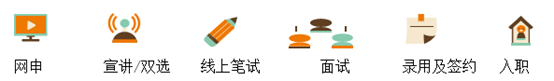 <p>网申</p> <p>宣讲/双选</p> <p>线上笔试</p> <p>面试</p> <p>录用及签约</p> <p>入职</p>