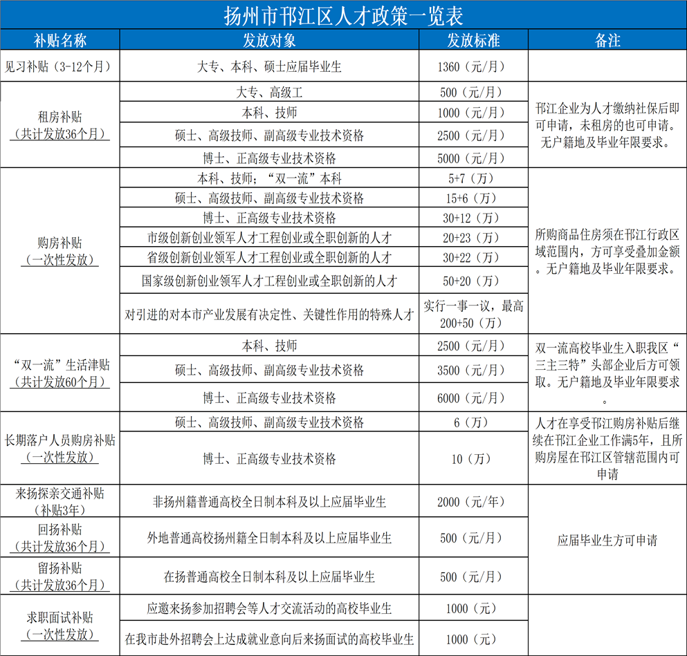 扬州市邗江区人才政策一览表\\n补贴名称\\n发放对象\\n发放标准\\n备注\\n见习补贴(3-12个月)\\n大专、本科、硕士应届毕业生\\n1360(元/月)\\n大专、高级工\\n500(元/月)\\n租房补贴\\n本科、技师\\n1000(元/月)\\n邗江企业为人才缴纳社保后即\\n(共计发放36个月)\\n硕士、高级技师、副高级专业技术资格\\n可申请，未租房的也可申请。\\n2500(元/月)\\n无户籍地及毕业年限要求。\\n博士、正高级专业技术资格\\n5000(元/月)\\n本科、技师;“双一流”本科\\n5+7(万)\\n硕士、高级技师、副高级专业技术资格\\n15+6(万)\\n博士、正高级专业技术资格\\n30+12(万)\\n购房补贴\\n市级创新创业领军人才工程创业或全职创新的人才\\n20+23(万)\\n所购商品住房须在邗江行政区\\n(一次性发放)\\n省级创新创业领军人才工程创业或全职创新的人才\\n30+22(万)\\n域范围内，方可享受叠加金额\\n。无户籍地及毕业年限要求。\\n国家级创新创业领军人才工程创业或全职创新的人才\\n50+20(万)\\n对引进的对本市产业发展有决定性、关键性作用的特殊人才\\n实行一事一议，最高\\n200+50(万)\\n本科、技师\\n2500(元/月)\\n双一流高校毕业生入职我区“\\n“双一流”生活津贴\\n硕士、高级技师、副高级专业技术资格\\n3500(元/月)\\n三主三特”头部企业后方可领\\n(共计发放60个月)\\n取。无户籍地及毕业年限要求\\n博士、正高级专业技术资格\\n6000(元/月)\\n硕士、高级技师、副高级专业技术资格\\n6(万)\\n人才在享受邗江购房补贴后继\\n长期落户人员购房补贴\\n续在邗江企业工作满5年，且所\\n(一次性发放)\\n博士、正高级专业技术资格\\n10(万)\\n购房屋在邗江区管辖范围内可\\n申请\\n来扬探亲交通补贴\\n非扬州籍普通高校全日制本科及以上应届毕业生\\n2000(元/年)\\n(补贴3年)\\n回扬补贴\\n外地普通高校扬州籍全日制本科及以上应届毕业生\\n500(元/月)\\n(共计发放36个月)\\n应届毕业生方可申请\\n留扬补贴\\n在扬普通高校全日制本科及以上应届毕业生\\n500(元/月)\\n(共计发放36个月)\\n应邀来扬参加招聘会等人才交流活动的高校毕业生\\n1000(元)\\n求职面试补贴\\n(一次性发放)\\n在我市赴外招聘会上达成就业意向后来扬面试的高校毕业生\\n1000(元)\\n