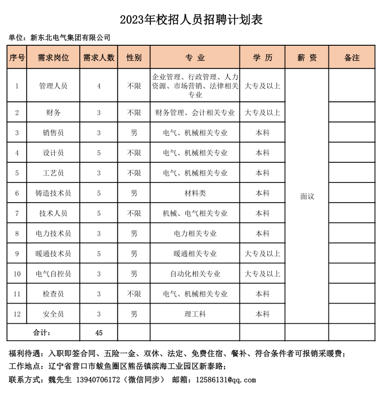 2023年校招人员招聘计划表\\n单位:新东北电气集团有限公司\\n序号\\n需求岗位\\n需求人数\\n性别\\n专业\\n学历\\n薪资\\n备注\\n企业管理、行政管理、人力\\n1\\n管理人员\\n4\\n不限资源、市场营销、法律相关\\n大专及以上\\n专业\\n2\\n财务\\n3\\n不限\\n财务管理、会计相关专业大专及以上\\n3\\n销售员\\n3\\n男\\n电气、机械相关专业\\n本科\\n4\\n设计员\\n5\\n不限\\n电气、机械相关专业\\n本科\\n5\\n工艺员\\n3\\n不限\\n电气、机械相关专业\\n本科\\n6\\n铸造技术员\\n5\\n男\\n材料类\\n本科\\n面议\\n7\\n技术人员\\n5\\n不限\\n机械、电气相关专业\\n本科\\n8\\n电力技术员\\n3\\n男\\n电力相关专业\\n本科\\n9\\n暖通技术员\\n5\\n男\\n暖通相关专业\\n大专及以上\\n10\\n电气自控员\\n3\\n男\\n自动化相关专业\\n大专及以上\\n11\\n检查员\\n3\\n不限\\n电气、机械相关专业\\n本科\\n12\\n安全员\\n3\\n男\\n理工科\\n本科\\n合计:\\n45\\n福利待遇:入职即签合同、五险一金、双休、法定、免费住宿、餐补、符合条件者可报销采暖费;\\n工作地点:辽宁省营口市鲅鱼圈区熊岳镇滨海工业园区新泰路;\\n联系方式:魏先生1****6172(微信同步)邮箱:***@***.***\\n