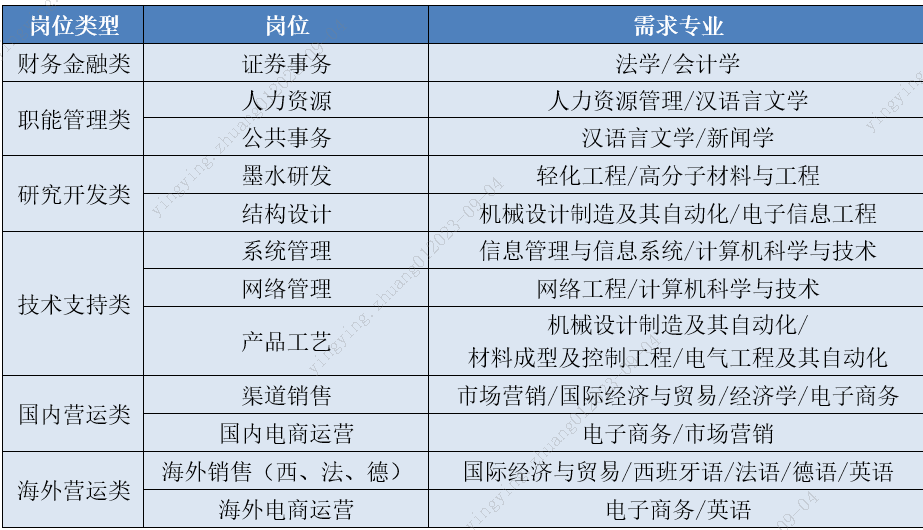 <table> <tr><td>岗位类型</td> <td>岗位</td> <td>需求专业</td> </tr> <tr><td>财务金融类</td> <td>证券事务</td> <td>法学/会计学</td> </tr> <tr><td rowspan="2">职能管理类</td> <td>人力资源</td> <td>人力资源管理/汉语言文学</td> </tr> <tr><td>公共事务</td> <td>汉语言文学/新闻学</td> </tr> <tr><td rowspan="2">研究开发类</td> <td>墨水研发</td> <td>轻化工程/高分子材料与工程</td> </tr> <tr><td>结构设计</td> <td>机械设计制造及其自动化/电子信息工程</td> </tr> <tr><td rowspan="3">技术支持类</td> <td>系统管理</td> <td>信息管理与信息系统/计算机科学与技术</td> </tr> <tr><td>网络管理</td> <td>网络工程/计算机科学与技术</td> </tr> <tr><td>产品工艺</td> <td>机械设计制造及其自动化/材料成型及控制工程/电气工程及其自动化</td> </tr> <tr><td rowspan="2">国内营运类</td> <td>渠道销售</td> <td>市场营销/国际经济与贸易/经济学/电子商务</td> </tr> <tr><td>国内电商运营</td> <td>电子商务/市场营销</td> </tr> <tr><td rowspan="2">海外营运类</td> <td>海外销售(西、法、德)</td> <td>国际经济与贸易/西班牙语/法语/德语/英语</td> </tr> <tr><td>海外电商运营</td> <td>电子商务/英语</td> </tr> </table>