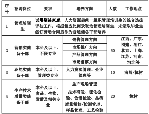 <table> <tr><td>序号</td> <td>招聘岗位</td> <td>要求</td> <td>培养方向</td> <td>.人数</td> <td>工作地点</td> </tr> <tr><td>1</td> <td>管理培训生</td> <td colspan="4">试用期结束后,人力资源部统- -组织管理培训生的综合选拔评估工作,根据相应比例录取为管理培训生,未录取毕业生签订劳动合同后作为普通储备干部培养</td> </tr> <tr><td rowspan="4">2</td> <td rowspan="4">营销类储备干部</td> <td rowspan="4">本科及以上,不限专业</td> <td>销售管理方向</td> <td rowspan="4">50</td> <td rowspan="4">江西、广东、福建、浙江、北京、上海、江苏、河南、河北等</td> </tr> <tr><td>市场推广方向</td> </tr> <tr><td>产品管理方向</td> </tr> <tr><td>市场督察方向</td> </tr> <tr><td>3</td> <td>职能类储备干部</td> <td>本科及以上,管理类专业</td> <td>人力资源管理、企业管理等</td> <td>10</td> <td>南昌/樟树</td> </tr> <tr><td rowspan="3">4</td> <td rowspan="3">生产技术质量类储备干部</td> <td rowspan="3">本科及以上,食品、生物、发酵及相关专业</td> <td>生产现场管理</td> <td rowspan="3">20</td> <td rowspan="3">樟树</td> </tr> <tr><td>技术研发、理化检验、色谱检验、品酒</td> </tr> <tr><td>质量稽核/检测管理、样品管理、工艺检验</td> </tr> </table>