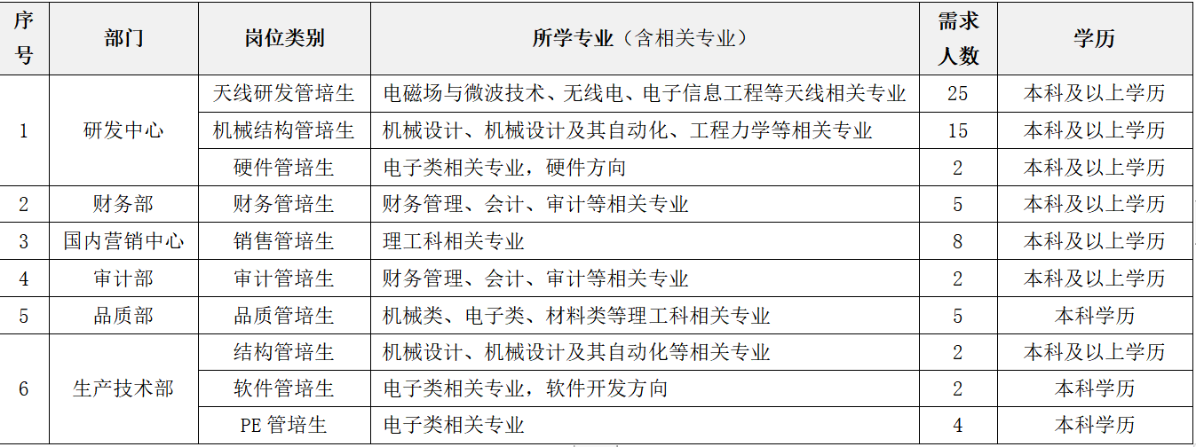 <table> <tr><td>序号</td> <td>部门</td> <td>岗位类别</td> <td>所学专业(含相关专业)</td> <td>需求人数</td> <td>学历</td> </tr> <tr><td rowspan="3">1</td> <td rowspan="3">研发中心</td> <td>天线研发管培生</td> <td>电磁场与微波技术、无线电、电子信息工程等天线相关专业</td> <td>25</td> <td>本科及以上学历</td> </tr> <tr><td>机械结构管培生</td> <td>机械设计、 机械设计及其自动化、工程力学等相关专业</td> <td>15</td> <td>本科及以上学历</td> </tr> <tr><td>硬件管培生</td> <td>电子类相关专业,硬件方向</td> <td>2</td> <td>本科及以上学历</td> </tr> <tr><td>2</td> <td>财务部</td> <td>财务管培生</td> <td>财务管理、 会计、审计等相关专 业</td> <td>5</td> <td>本科及以上学历</td> </tr> <tr><td>3</td> <td>国内营销中心</td> <td>销售管培生</td> <td>理工科相关专业</td> <td>8</td> <td>本科及以上学历</td> </tr> <tr><td>4</td> <td>审计部</td> <td>审计管培生</td> <td>财务管理、 会计、审计等相关专业</td> <td>2</td> <td>本科及以上学历</td> </tr> <tr><td>5</td> <td>品质部</td> <td>品质管培生</td> <td>机械类、电子类、材料类等理工科相关专业</td> <td>5</td> <td>本科学历</td> </tr> <tr><td rowspan="3">6</td> <td rowspan="3">生产技术部</td> <td>结构管培生</td> <td> 机械设计、机械设计及其自动化等相关专业</td> <td>2</td> <td>本科及以上学历</td> </tr> <tr><td>软件管培生</td> <td>电子类相关专业,软件开发方向</td> <td>2</td> <td>本科学历</td> </tr> <tr><td>PE管培生</td> <td>电子类相关专业</td> <td>4</td> <td>本科学历</td> </tr> </table>
