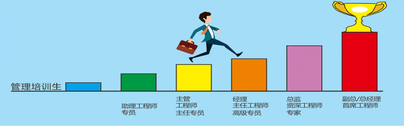 <p> </p> <p>管理培训生</p> <p>助理工程师<br/>专员</p> <p>主管<br/>工程师<br/>主任专员</p> <p>经理</p> <p>主任工程师<br/>高级专员</p> <p>总监</p> <p>资深工程师<br/>专家</p> <p>副总/总经理<br/>首席工程师</p>