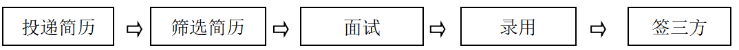 <table> <tr><td>投递简历</td> <td>4 筛选简历 ☐ 面试 5 录用 ☐</td> <td>签三方</td> </tr> </table>