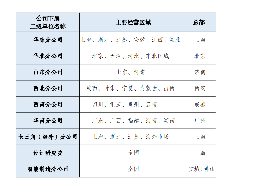 <table> <tr><td>公司下属二级单位名称</td> <td>主要经营区域</td> <td>总部</td> </tr> <tr><td>华东分公司</td> <td>上海、浙江、江苏、安徽、江西、湖北</td> <td>上海</td> </tr> <tr><td>华北分公司</td> <td>北京、天津、河北、东北区域</td> <td>北京</td> </tr> <tr><td>山东分公司</td> <td>山东、河南</td> <td>济南</td> </tr> <tr><td>西北分公司</td> <td>陕西、甘肃、宁夏、内蒙古、山西</td> <td>西安</td> </tr> <tr><td>西南分公司</td> <td>四川、重庆、贵州、云南</td> <td>成都</td> </tr> <tr><td>华南分公司</td> <td>广东、广西、福建、海南、湖南</td> <td>广州</td> </tr> <tr><td>长三角(海外)分公司</td> <td>上海、浙江、江苏、海外市场</td> <td>上海</td> </tr> <tr><td>设计研究院</td> <td>全国</td> <td>上海</td> </tr> <tr><td>智能制造分公司</td> <td>全国</td> <td>宣城、佛山</td> </tr> </table>