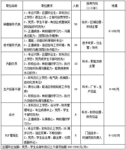 <table> <tr><td>职位名称</td> <td>职位要求</td> <td>人数</td> <td>培养方向(1-3年)</td> <td>待遇</td> </tr> <tr><td>销售服务代表</td> <td>1、专业不限,应届毕业生,本科及以上学历;退伍士兵、士官可放宽学历 2、党员、学生干部、有创业或营销实践经验的可优先;3、正直诚信,有较的学习力、沟通表达能力,及团队协作精神。</td> <td>50</td> <td>站长、区域经理、料线主管</td> <td rowspan="2">6-15K/月</td> </tr> <tr><td>技术服务代表</td> <td>1、兽医、动医动科等相关专业;2、正直诚信,适应驻场工作环境,有较好的沟通及团队协作能力。</td> <td>20</td> <td>技术专家、分主管、场长</td> </tr> <tr><td>内勤文员</td> <td>1、专业不限,应届毕业生,本科及以上学历;党员或学生干部可优先;2、积极主动,有较强的学习力、执行力及组织协调沟通能力,能熟练使用办公软件。</td> <td>10</td> <td>科长、职能支持主管</td> <td rowspan="3">6-8K/月</td> </tr> <tr><td>生产后备干部</td> <td>1、本科及以上学历,电气类、机械类、自动化类专业;2、责任心强,能适应夜班轮班工作性质:3、积极主动,有较强的学习力、执行力及组织协调沟通能力。</td> <td>10</td> <td>科长、厂长、生产总监</td> </tr> <tr><td>会计</td> <td>1、本科及以上学历,会计学、财务管理专业,专业成绩中上,党员、学生干部阿优先;2、正直诚信,认真细心,有较强的学习力。</td> <td>6</td> <td>科长、财务经理、财务总监</td> </tr> <tr><td>FIP管培生</td> <td>1、专业不限,本科及以上学历,26周岁以内,适应变革,不断创新;2、党员、学生会主席、副主席、分团委书记。</td> <td>5</td> <td>i 店店长、终项目负责人</td> <td>6-12K/月</td> </tr> <tr><td colspan="5">应届毕业加薪:党员、学生会部长级以上干部另加薪300-1500元/月。</td> </tr> </table>