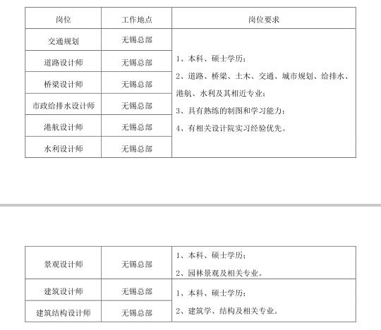<table> <tr><td colspan="3">岗位 工作地点 岗位要求</td> </tr> <tr><td>交通规划</td> <td>无锡总部</td> <td rowspan="6">1、本科、硕士学历:2、道路、桥梁、士木、交通、城市规划、给排水、I港航、水利及其相近专业:3、具有熟练的制图和学习能力:4、有相关设计院实习经验优先。</td> </tr> <tr><td>道路设计师</td> <td>无锡总部</td> </tr> <tr><td>桥梁设计师</td> <td>无锡总部</td> </tr> <tr><td>市政给排水设计师</td> <td>无锡总部</td> </tr> <tr><td>港航设计师</td> <td>无锡总部</td> </tr> <tr><td>水利设计师</td> <td>无锡总部</td> </tr> <tr><td colspan="3"></td> </tr> <tr><td colspan="3"></td> </tr> <tr><td>景观设计师</td> <td>无锡总部</td> <td>1、本科、硕士学历:2、园林景观及相关专业。</td> </tr> <tr><td>建筑设计师</td> <td>无锡总部</td> <td rowspan="2">1、本科、硕士学历:2、建筑学、结构及相关专业。</td> </tr> <tr><td>建筑结构设计师</td> <td>无锡总部</td> </tr> </table>