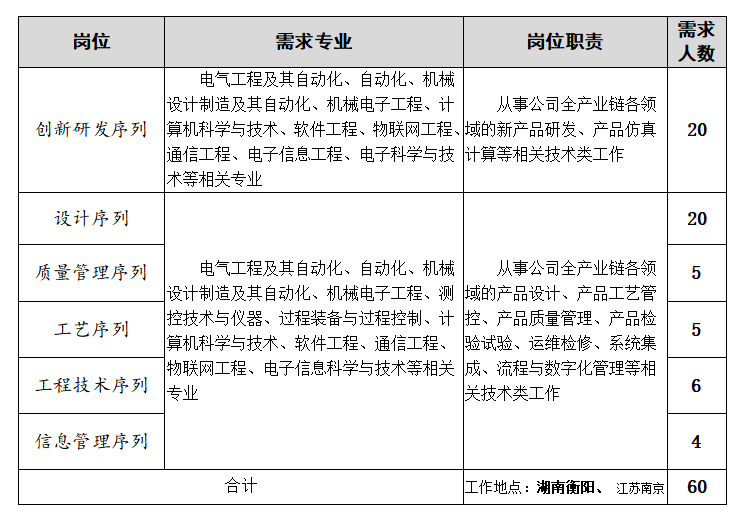 <table> <tr><td colspan="4"></td> </tr> <tr><td>岗位</td> <td>需求专业</td> <td>岗位职责</td> <td>需求人数</td> </tr> <tr><td>创新研发序列</td> <td>电气工程及其自动化、自动化、机械设计制造及其自动化、机械电子工程、计算机科学与技术、软件工程、物联网工程、通信工程、电子信息工程、电子科学与技术等相关专业</td> <td>从事公司全产业链各领域的新产品研发、产品仿真计算等相关技术类工作</td> <td>20</td> </tr> <tr><td>设计序列</td> <td rowspan="5">电气工程及其自动化、自动化、机械设计制造及其自动化、机械电子工程、测.控技术与仪器、过程装备与过程控制、计算机科学与技术、软件工程、通信工程、物联网工程、电子信息科学与技术等相关专业</td> <td rowspan="5">从事公司全产业链各领域的产品设计、产品工艺管控、产品质量管理、产品检验试验、运维检修、系统集成流程与数字化管理等相关技术类工作</td> <td>20</td> </tr> <tr><td>质量管理序列_</td> <td>5</td> </tr> <tr><td>工艺序列</td> <td>5</td> </tr> <tr><td>工程技术序列</td> <td>6</td> </tr> <tr><td>信息管理序列</td> <td>4</td> </tr> <tr><td colspan="2">合计</td> <td>工作地点:湖南衡阳、江苏南京</td> <td>60</td> </tr> </table>