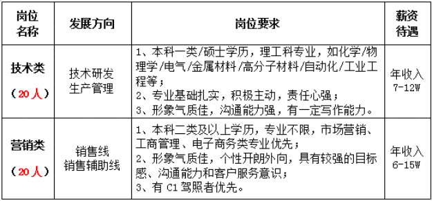 <table> <tr><td>岗位名称</td> <td>发展方向</td> <td>岗位要求</td> <td>薪资待遇</td> </tr> <tr><td>技术类(20人)</td> <td>技术研发生产管理</td> <td>1、本科一类/硕士学历,理工科专业,如化学/物理学/电气/金属材料/高分子材料/自动化/工业工程等;2、专业基础扎实,积极主动,责任心强;3、形象气质佳,沟通能力强,有一定写作能力。</td> <td>年收入7-12W</td> </tr> <tr><td>营销类(20人)</td> <td>销售线销售辅助线</td> <td>1、本科二类及以上学历,专业不限,市场营销、工商管理、电子商务类专业优先;2、形象气质佳,个性开朗外向,具有较强的目标感、沟通能力和客户服务意识;3、有C1驾照者优先。</td> <td>年收入6-15W</td> </tr> </table>