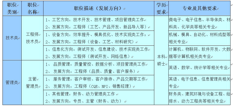 <table> <tr><td>职位 类别 </td> <td>职位 名称。</td> <td>职位描述(发展方向) </td> <td>学历要求 </td> <td>专业及其他要求 </td> </tr> <tr><td rowspan="3">技术类 </td> <td rowspan="3">工程师 技术员 </td> <td>1、工艺方向:技术开发、技术管理、项目管理类工作 2、发展方向:工程师(工艺、产品开发、新品导入等) </td> <td rowspan="6">本科 硕士。</td> <td>微电子、电子信息、半导体类、材料类、化学类等相关专业 </td> </tr> <tr><td>1、设备方向:效率提升、模具优化、技术实现类工作: 2、发展方向:工程师(设备、工艺、材料研究) </td> <td>机械、模具、自动化、材料成型等相关专业。</td> </tr> <tr><td>1、信息化方向:测试开发、信息建设、技术实现类工作 2、发展方向:工程师(测试开发、网络信息) </td> <td>计算机、物联网、软件开发、大数据等计算机相关类专业 </td> </tr> <tr><td rowspan="3">管理类 </td> <td rowspan="3">主管 管理员 </td> <td>1、品质管理:质量管控、数据分析、项目管理类工作 2、发展方向:工程师(品质、质量、客户服务) </td> <td>英语、数学、统计学等相关专业 </td> </tr> <tr><td>1、服务管理:客户审核、客户接待、产品交期等工作。2、发展方向:工程师(CQE、 NPI、销售经理) </td> <td>英语、电子信息、信息管理类相关专业。</td> </tr> <tr><td>1、其他管理:财务、动力管理类工作 2、发展方向:专员、主管(财务、动力) </td> <td>财务类、建筑环境与设备工程、给排水、动力工程类等相关专业。</td> </tr> </table>